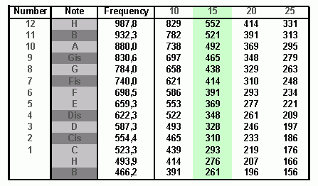 programable frequencies for organ base unit