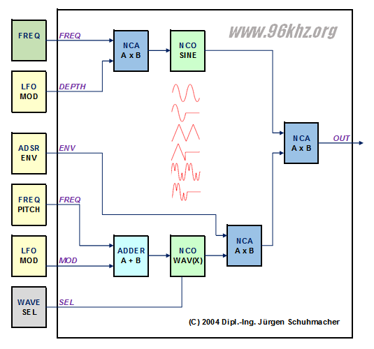 PD-Sound Synthesis - Jrgen Schuhmacher - 2004