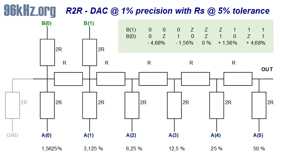 precision enhancement of R2R-DACs - Jrgen Schuhmacher