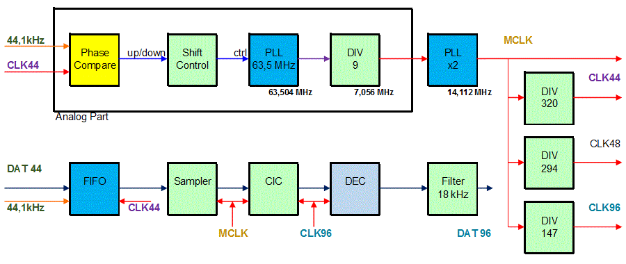 A high precision 44,1kHz to 96kHz resampler