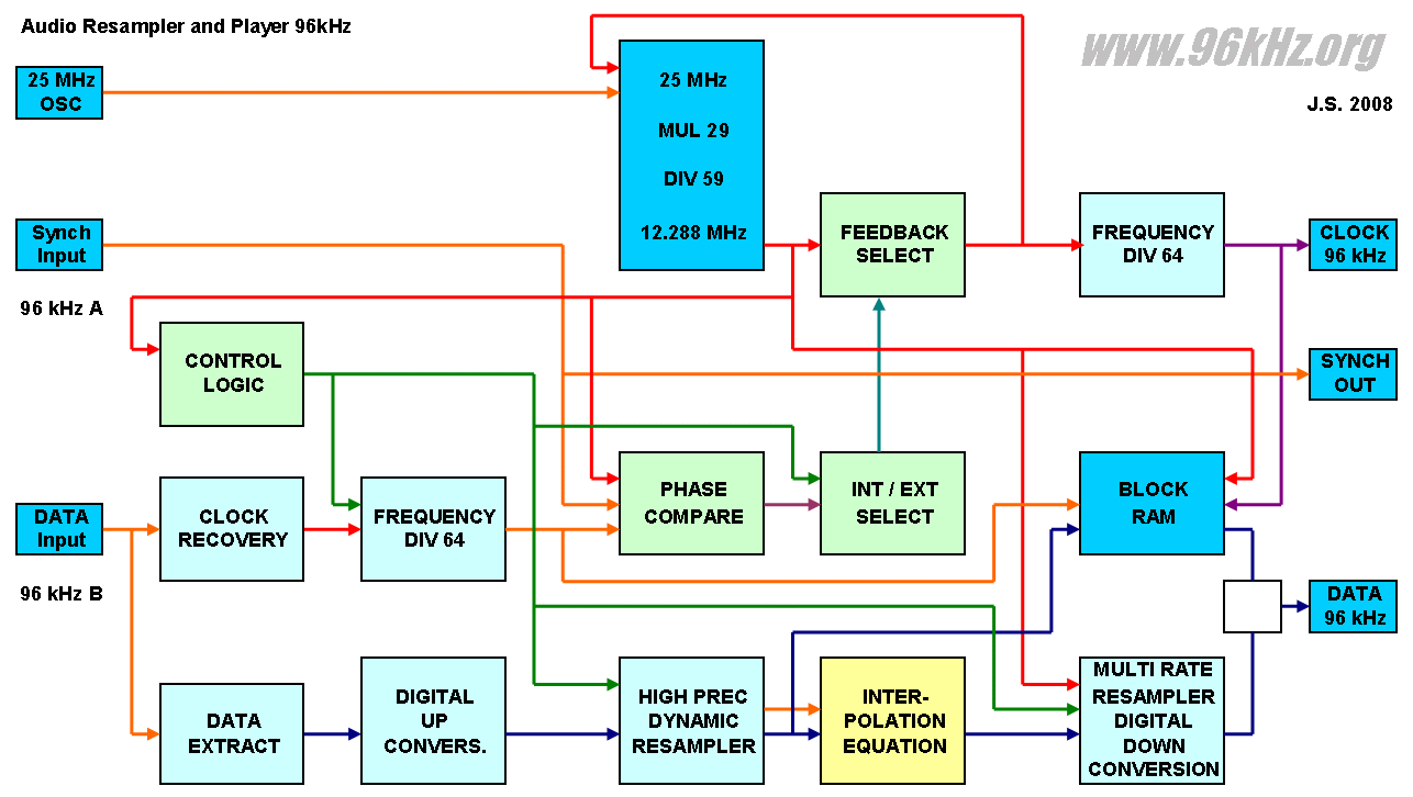 Cross Clock Domain Resampler and Audio Player