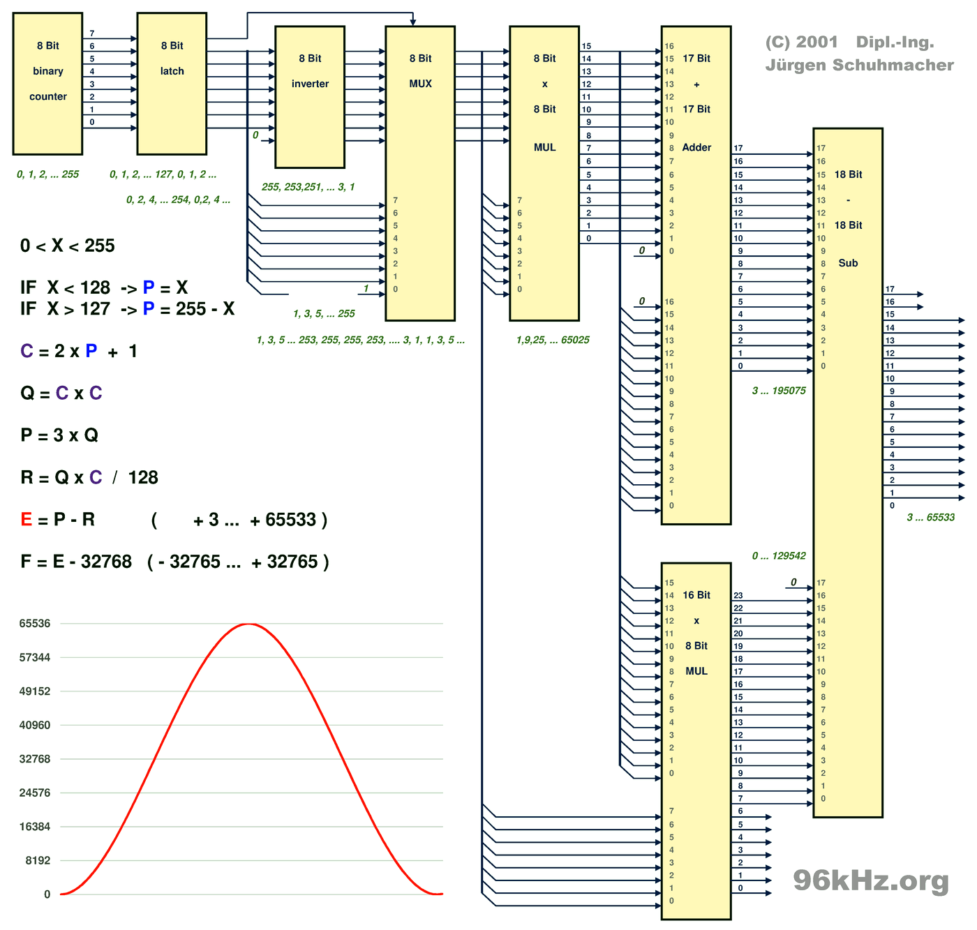 a 8 bit sound generator in a PLD - Jrgen Schuhmacher