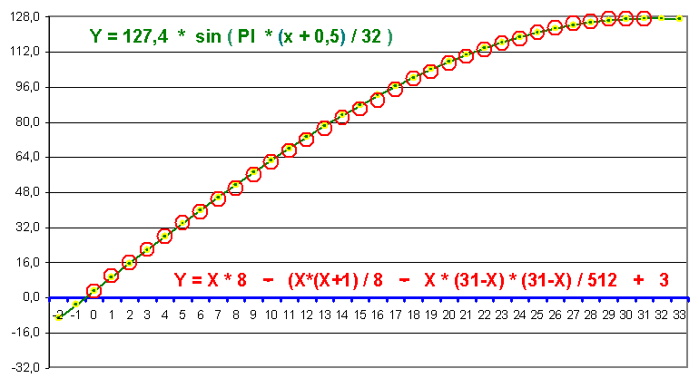 simple and fast 7 bit approximation of the sine wave