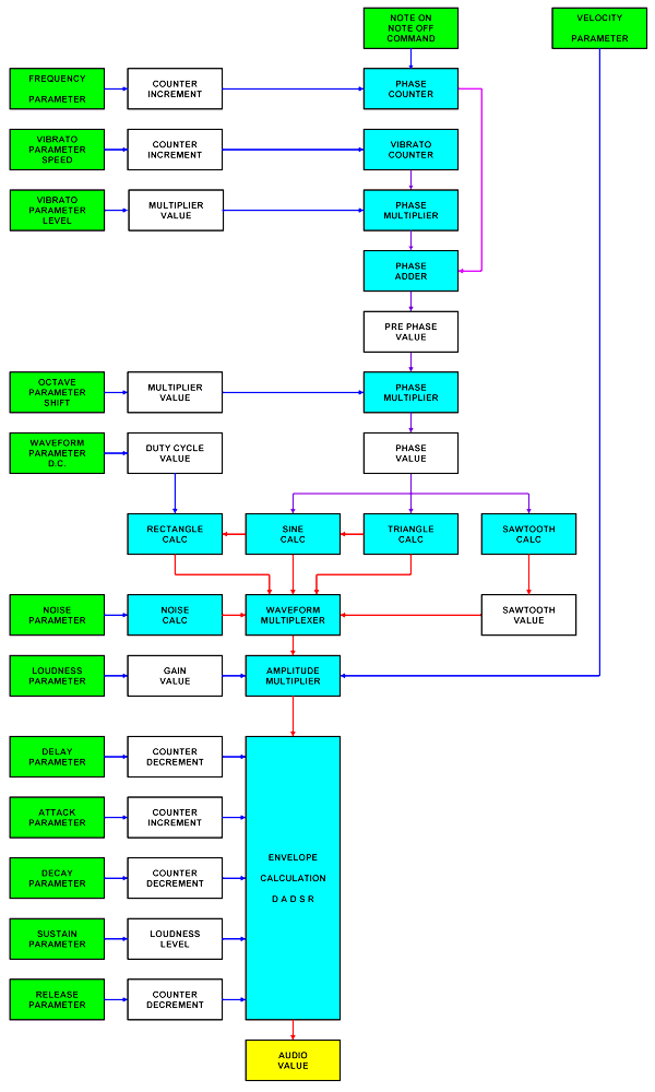 FPGA-based Digital Synthesizer - J�rgen Schuhmacher