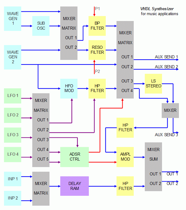 VHDL - Synthesizer for Music Applications - Jürgen Schuhmacher