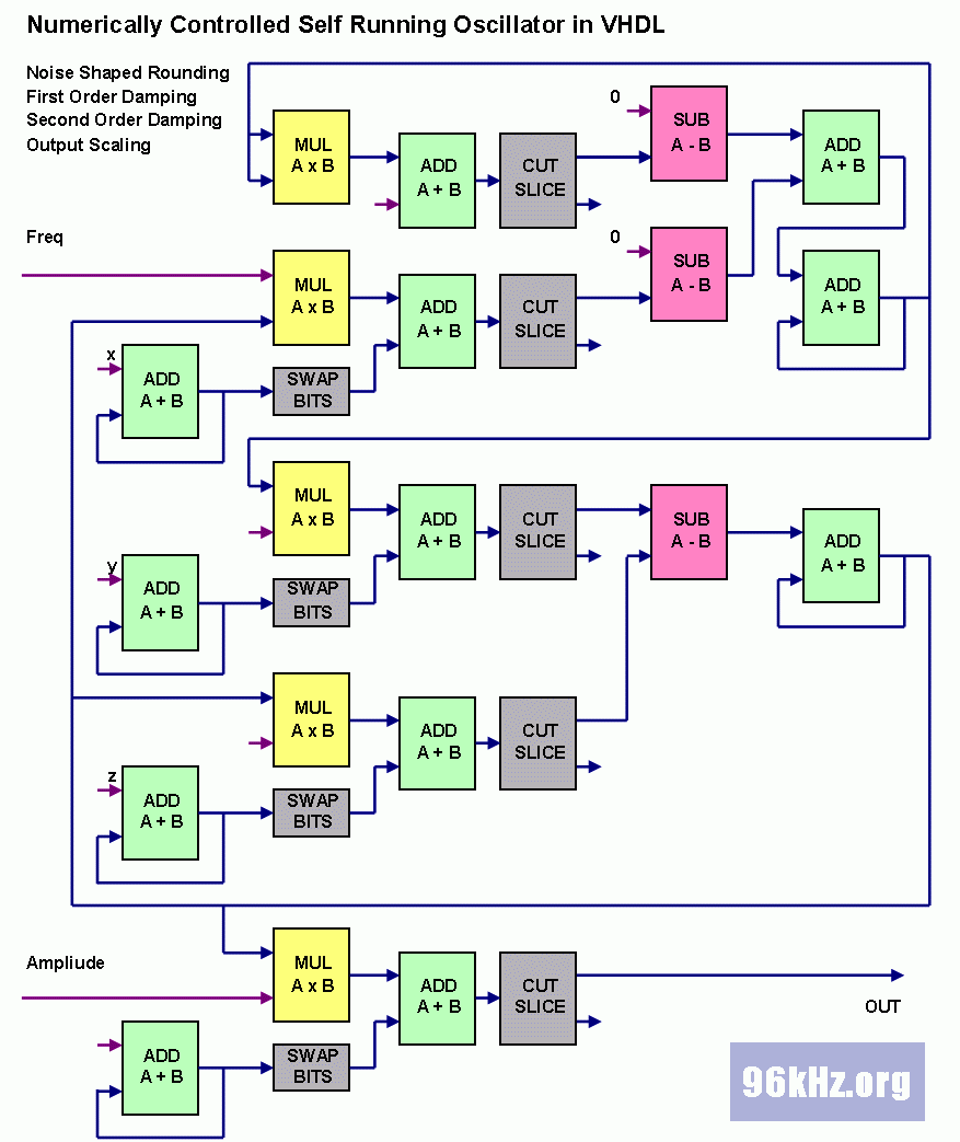 virtual analog oscillation circuit in verilog and vhdl