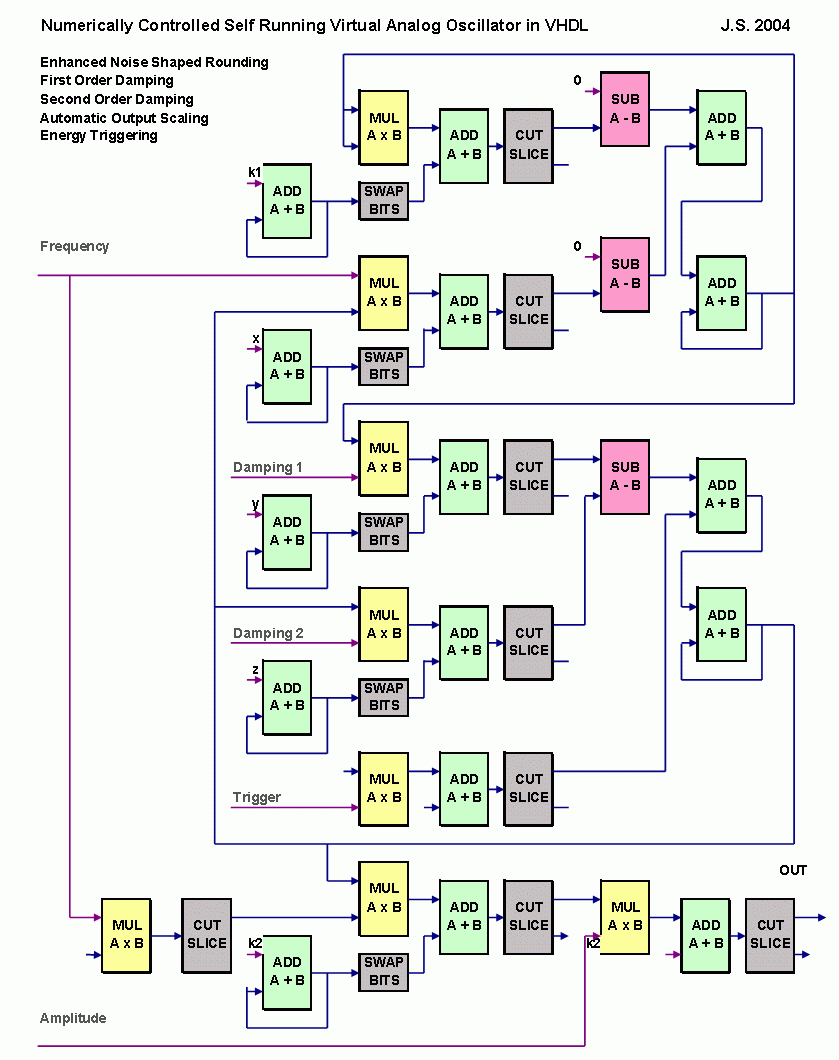 a virtual analog realistic oscillatior circuit in vhdl