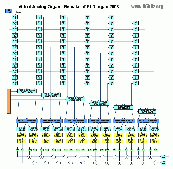 A Virtual Analog Organ with Xilinx Spartan 3e