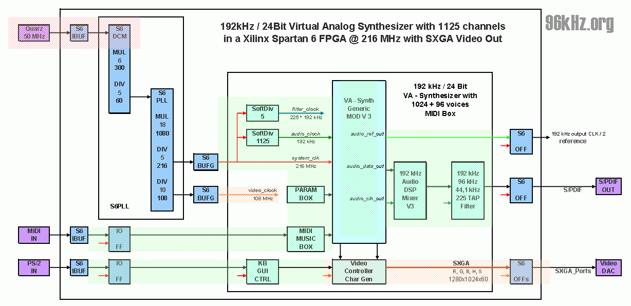 VA - Synthesizer 192kHz in VHDL