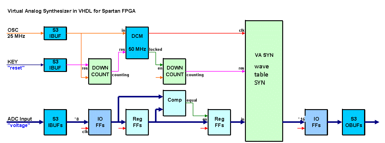 FPGA Design of the VA Synthesizer