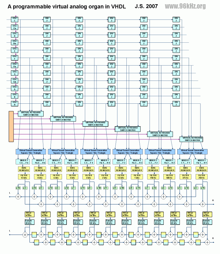 FPGA Virtual Analog Organ with Spartan 3e