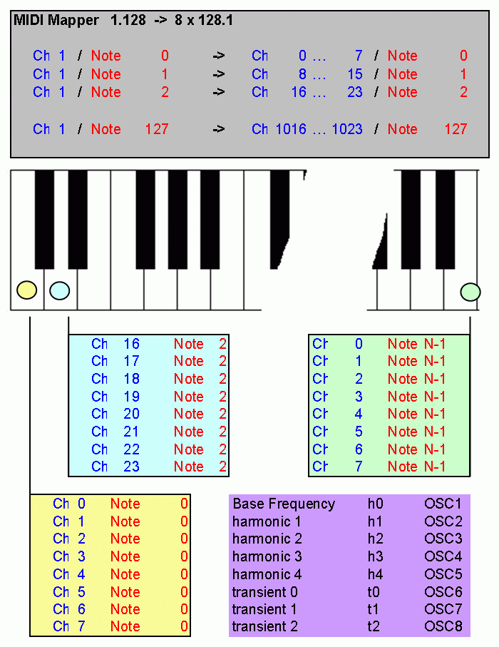 VHDL piano - MIDI and Oscillator routing - Jürgen Schuhmacher