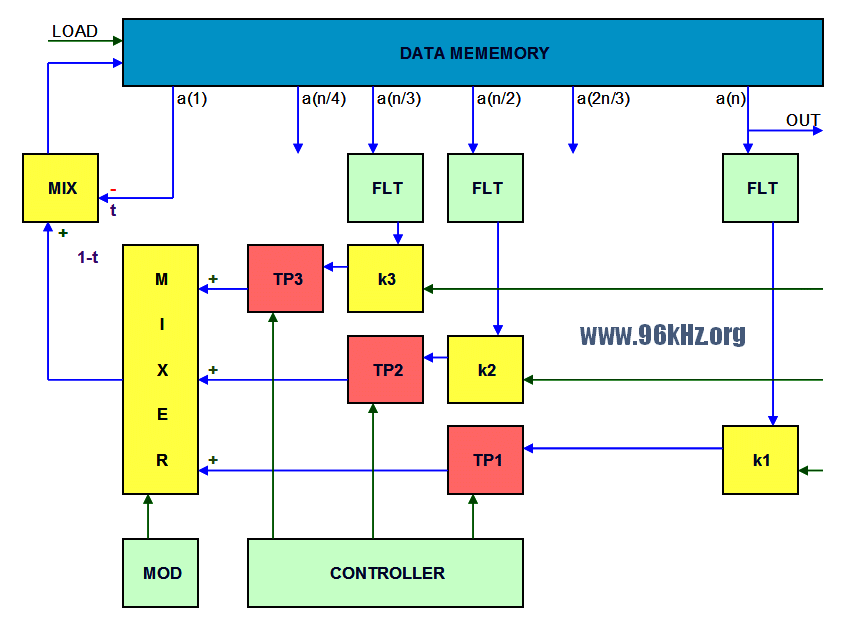 Memory Feedback Sound Generation with modified Karplus Strong