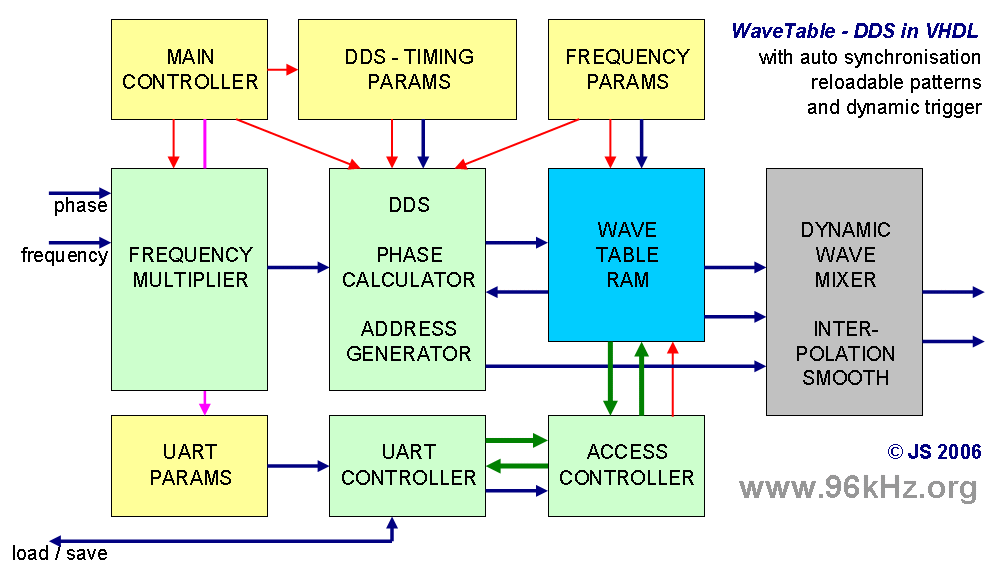Wavetable Module in VHDL for the digital audio workstation - Jürgen Schuhmacher
