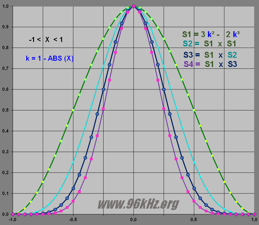 window functions - equations for smoothing